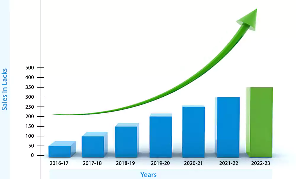 Growth Chart